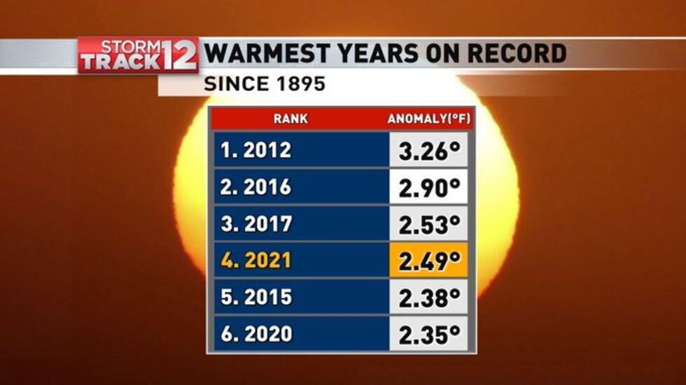 Notice the top six warmest years have all come since 2012.