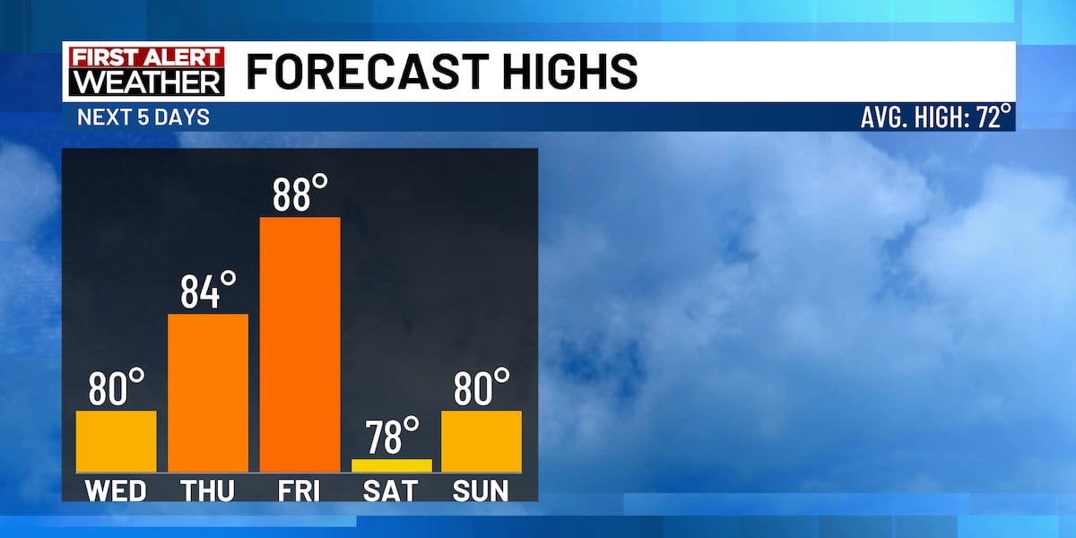 Warm, humid and stormy conditions ahead