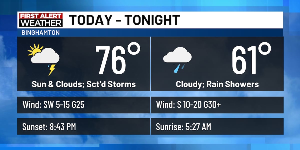 Unsettled weather as the workweek ends