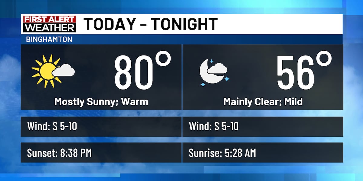 Sunny weather to begin week, but thunderstorms likely midweek