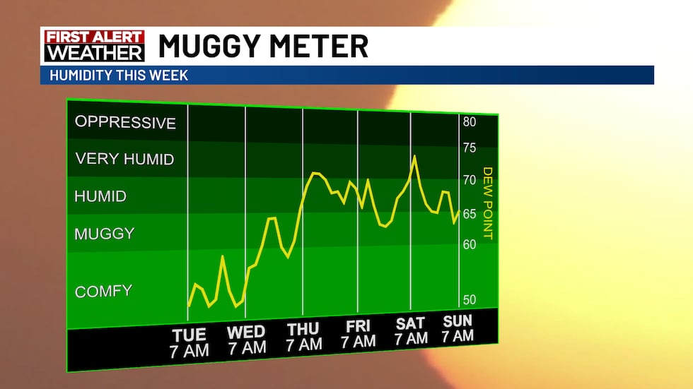 Unsettled weather pattern arrives midweek