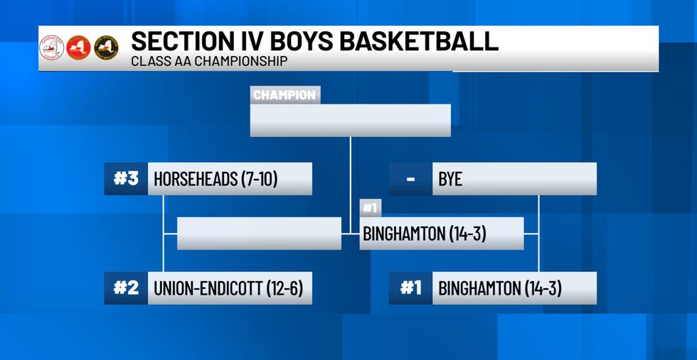Section IV Boys Basketball Championship Brackets Released section-iv-boys-basketball-championship-brackets-released