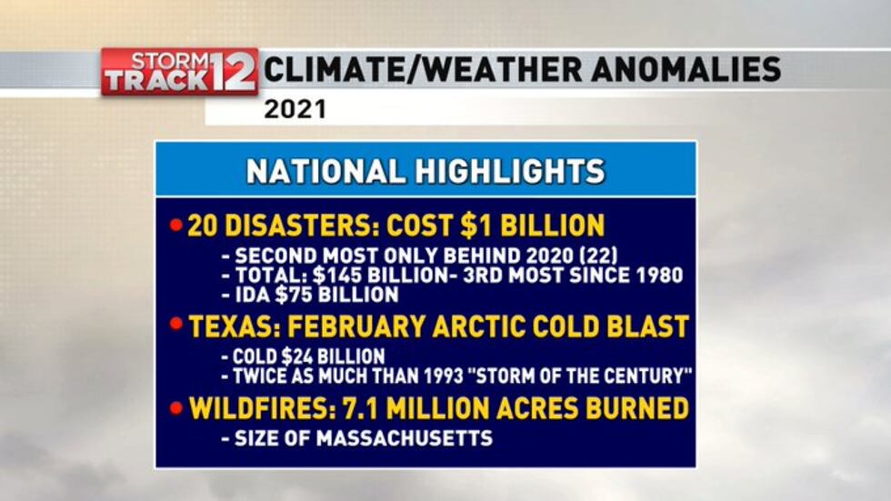 There were many weather events to note in 2021 but here are some of the key highlights.